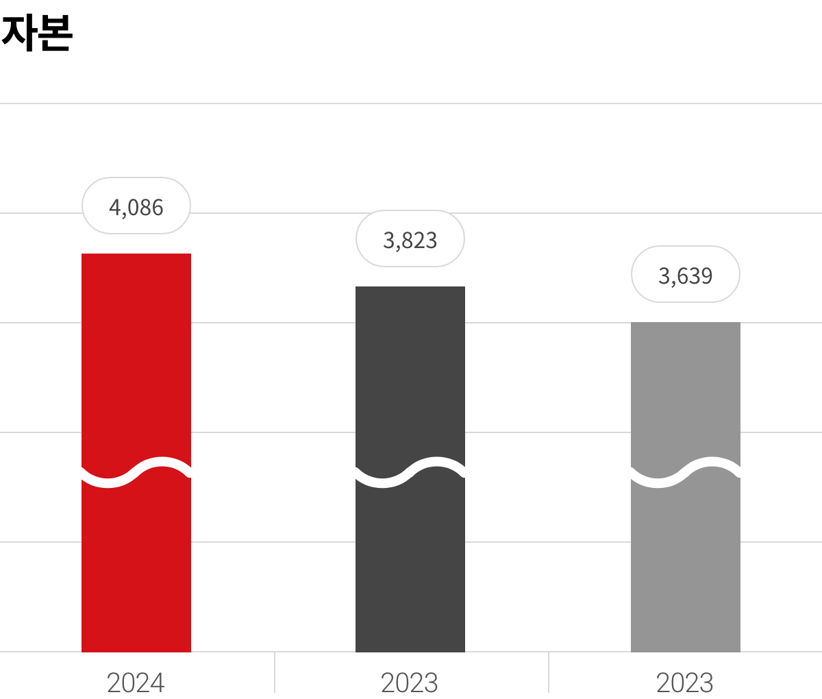 2024년 4,086 2023년 3,823 2022년 3,639