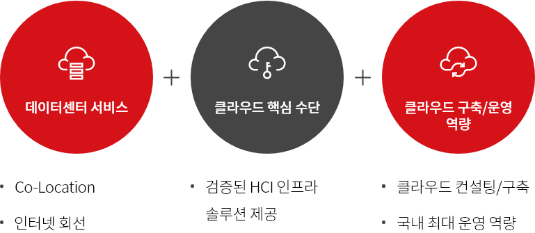 주요서비스 다이아그램, 자세한 내용은 다음 참조