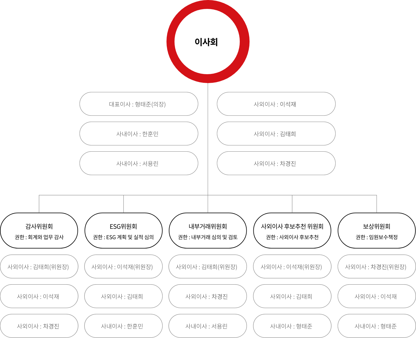 이사회 및 위원회 조직도, 자세한 내용은 다음 참조