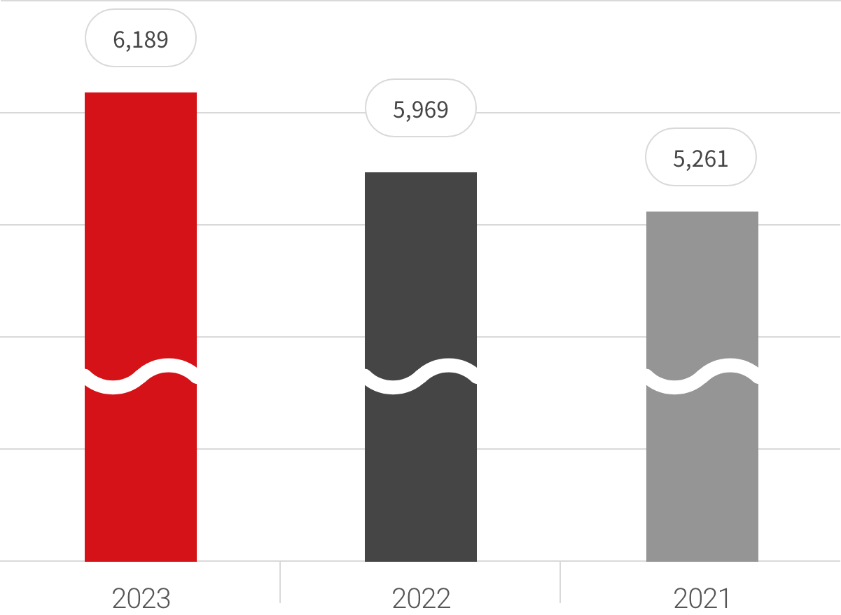 2023년 6,189 2022년 5,969 2021년 5,261