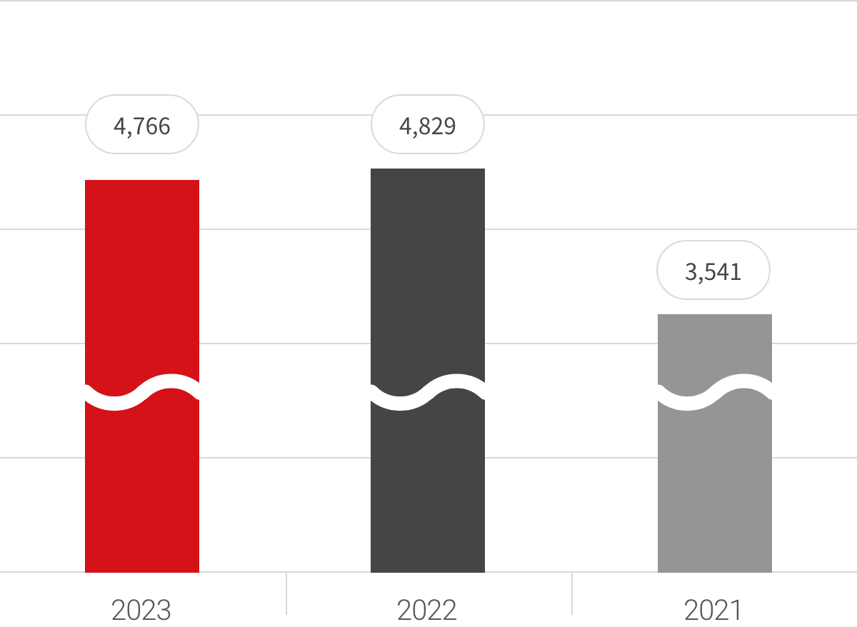 2023년 4,766 2022년 4,829 2021년 3,541