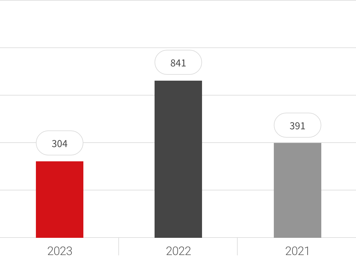 2023년 304 2022년 841 2021년 391