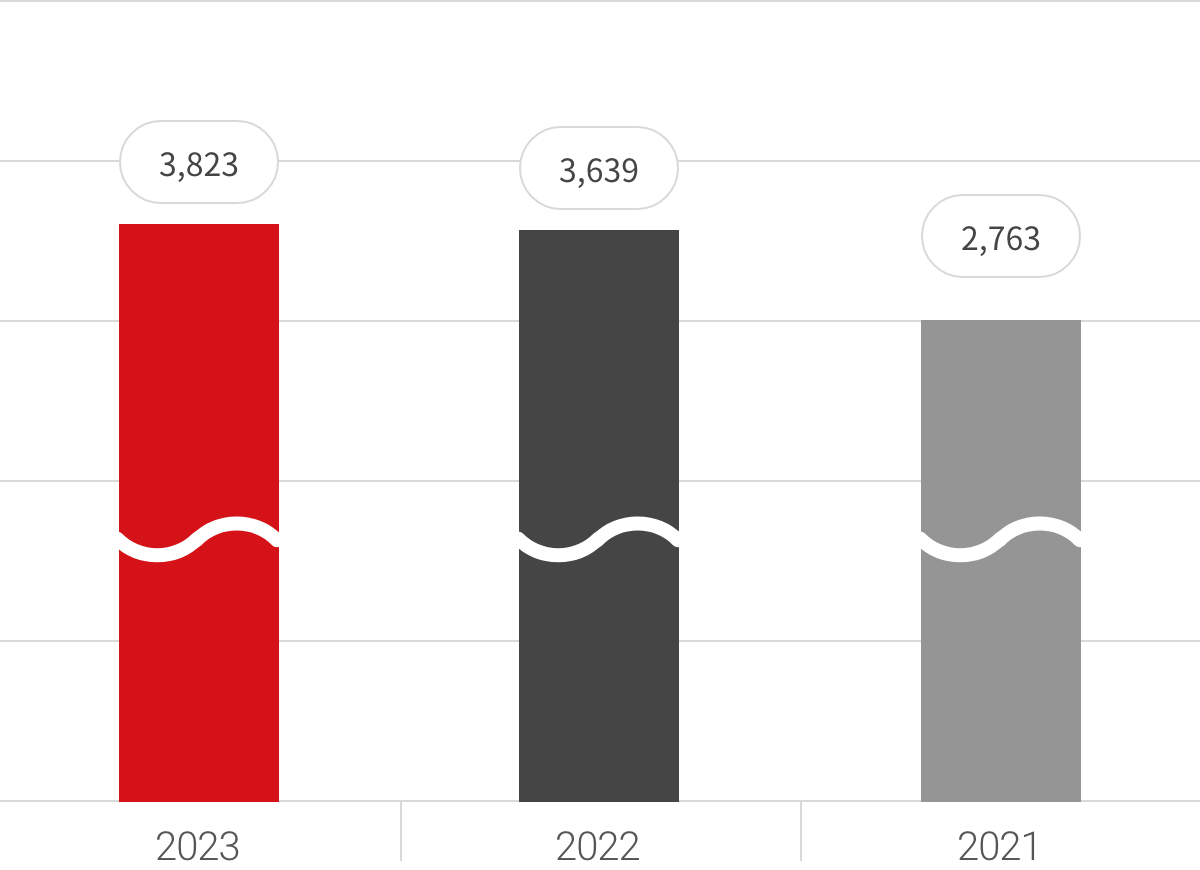 2023년 3,822 2022년 3,639 2021년 2,763