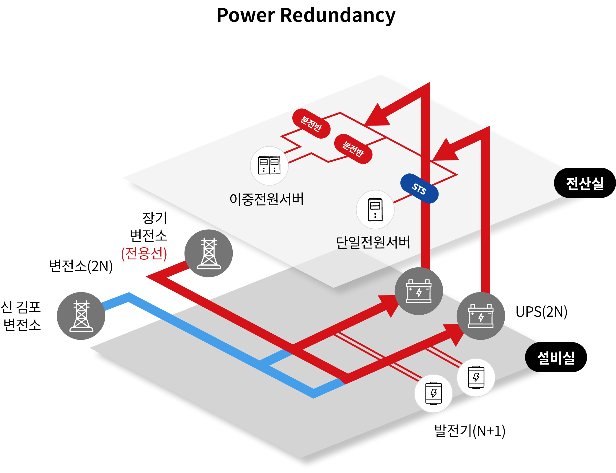 Power Redundancy, 자세한 내용은 다음 참조