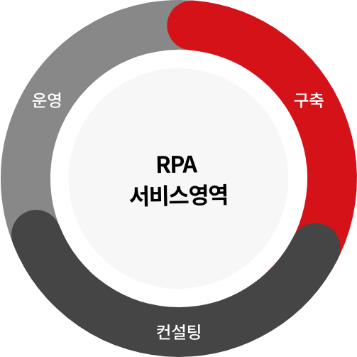 RPA 서비스 영역, 구축, 컨설팅, 운영