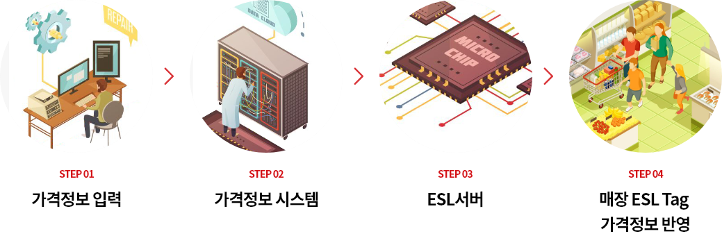 스텝1 가격정보 입력, 스텝2 가격정보 시스템, 스텝3 ESL 서버, 스텝4 매장 ESL Tag 가격정보 반영