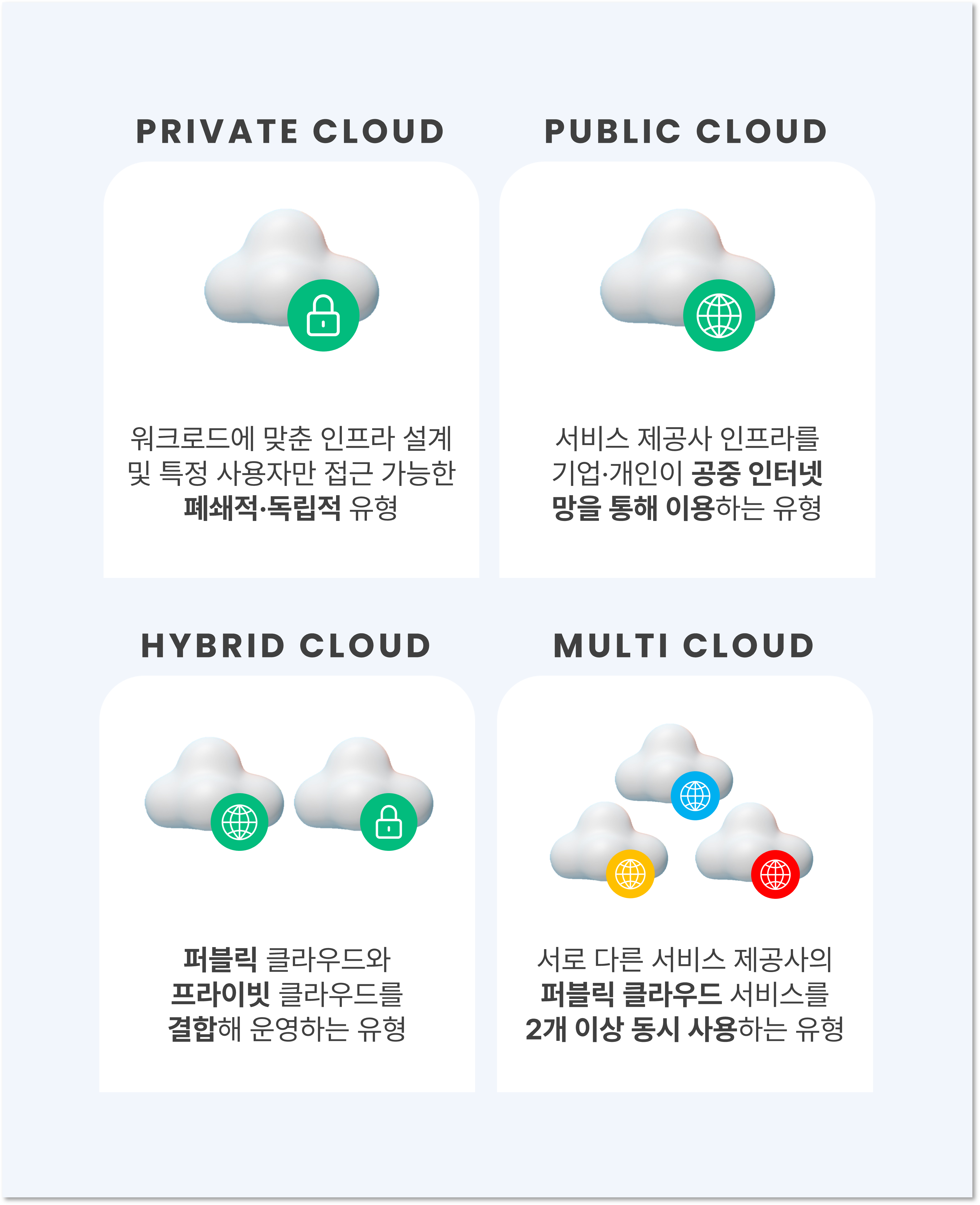 1. 프라이빗 클라우드: 워크로드에 맞춘 인프라설계 및 특정 사용자만 접근 가능한 폐쇄적, 독립적 유형 2. 퍼블릭 클라우드: 서비스 제공사 인프라를 기업, 개인이 공중 인터넷 망을 통해 이용하는 유형 3. 하이브리드 클라우드: 퍼블릭, 프라이빗 클라우드를 결합해 운영하는 유형 4. 멀티 클라우드: 서로다른 서비스 제공사의 퍼블릭 클라우드 서비스를 2개 이상 동시 사용하는 유형