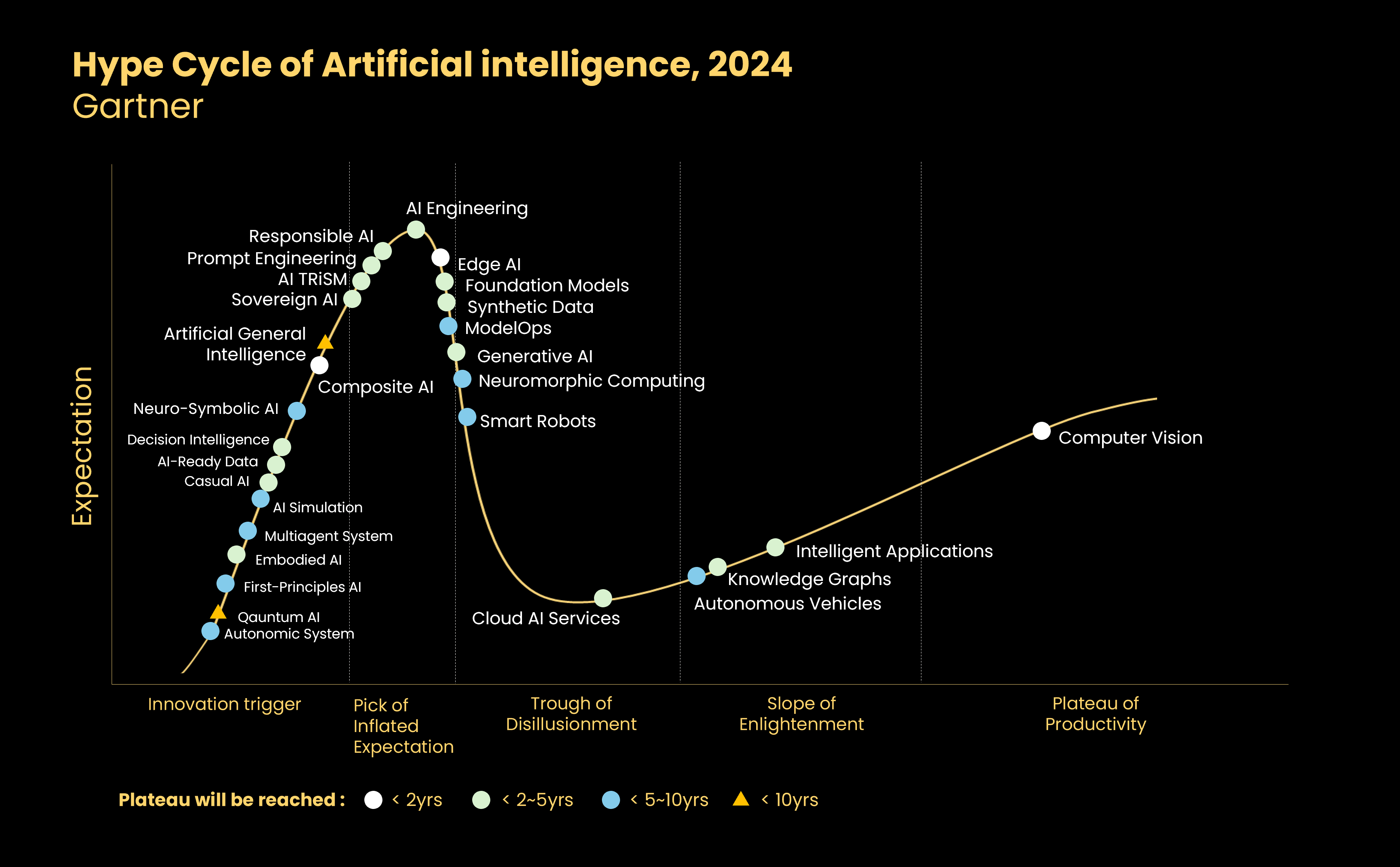 시장조사업체 가트너가 발표한 2024 AI 하이프 사이클. 혁신촉발, 부풀려진 기대의 정점, 환멸의 골짜기, 계몽, 생선성 안정 등의 5단계를 표현하고 있다