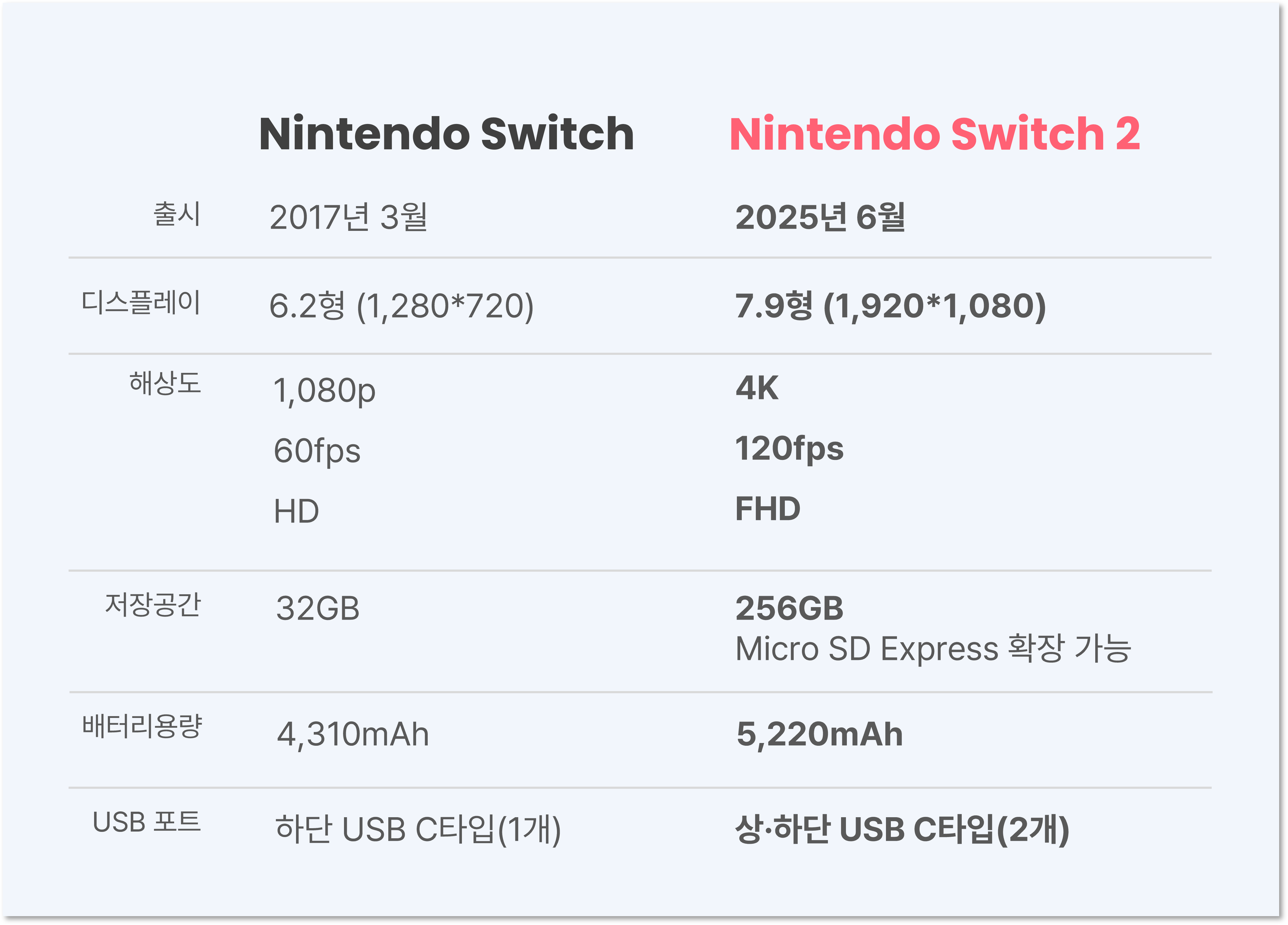 닌텐도 스위치 1, 2의 핵심 스펙 비교